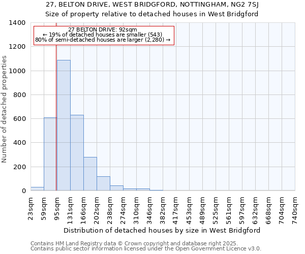 27, BELTON DRIVE, WEST BRIDGFORD, NOTTINGHAM, NG2 7SJ: Size of property relative to detached houses in West Bridgford