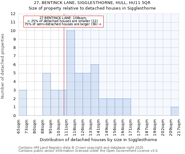 27, BENTINCK LANE, SIGGLESTHORNE, HULL, HU11 5QR: Size of property relative to detached houses in Sigglesthorne