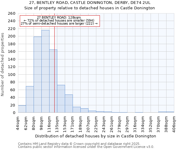 27, BENTLEY ROAD, CASTLE DONINGTON, DERBY, DE74 2UL: Size of property relative to detached houses in Castle Donington