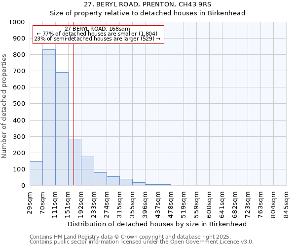 27, BERYL ROAD, PRENTON, CH43 9RS: Size of property relative to detached houses in Birkenhead