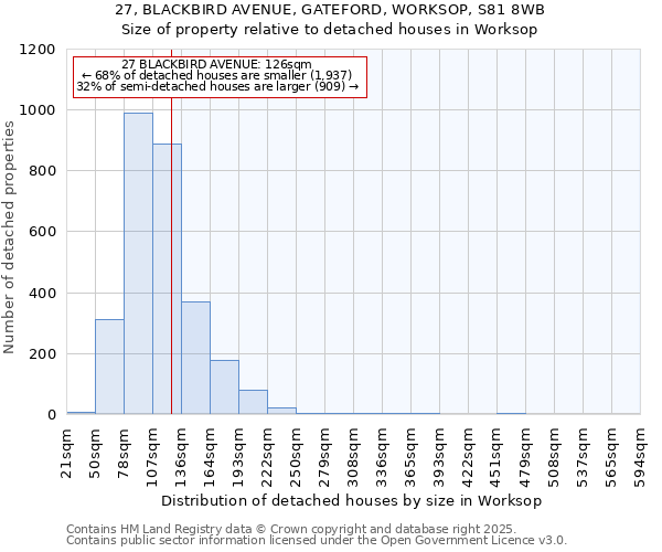 27, BLACKBIRD AVENUE, GATEFORD, WORKSOP, S81 8WB: Size of property relative to detached houses in Worksop