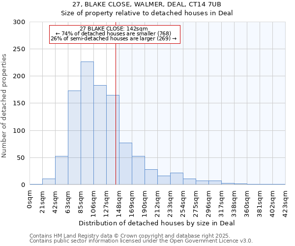 27, BLAKE CLOSE, WALMER, DEAL, CT14 7UB: Size of property relative to detached houses in Deal