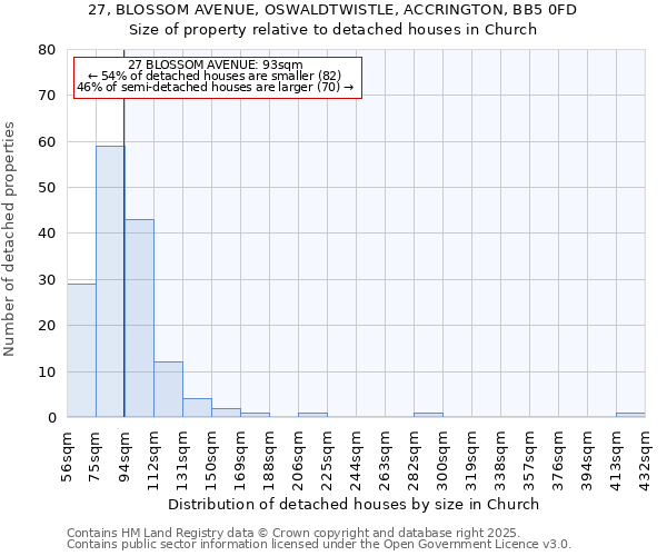 27, BLOSSOM AVENUE, OSWALDTWISTLE, ACCRINGTON, BB5 0FD: Size of property relative to detached houses in Church