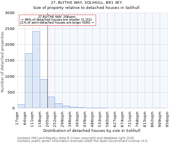 27, BLYTHE WAY, SOLIHULL, B91 3EY: Size of property relative to detached houses in Solihull