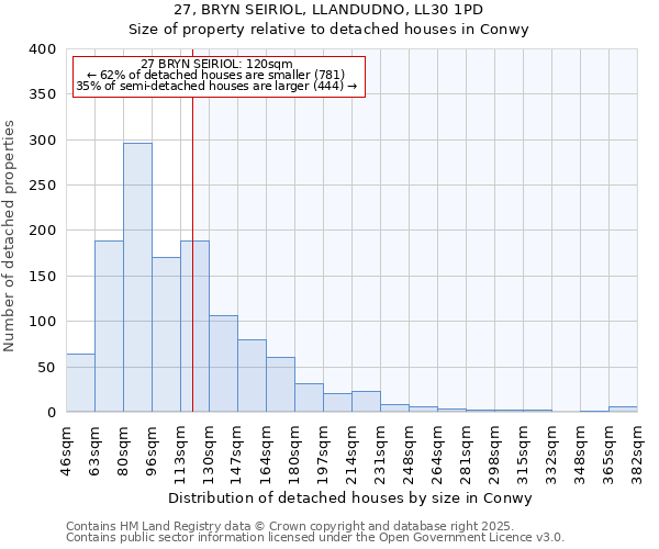 27, BRYN SEIRIOL, LLANDUDNO, LL30 1PD: Size of property relative to detached houses in Conwy