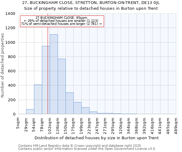 27, BUCKINGHAM CLOSE, STRETTON, BURTON-ON-TRENT, DE13 0JL: Size of property relative to detached houses in Burton upon Trent