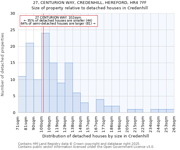 27, CENTURION WAY, CREDENHILL, HEREFORD, HR4 7FF: Size of property relative to detached houses in Credenhill