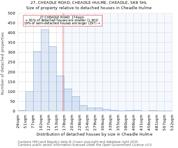 27, CHEADLE ROAD, CHEADLE HULME, CHEADLE, SK8 5HL: Size of property relative to detached houses in Cheadle Hulme