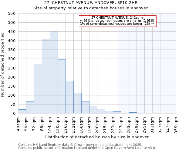 27, CHESTNUT AVENUE, ANDOVER, SP10 2HE: Size of property relative to detached houses in Andover