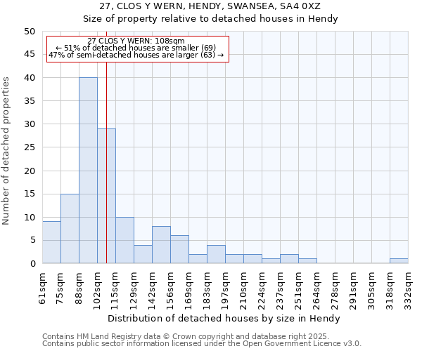 27, CLOS Y WERN, HENDY, SWANSEA, SA4 0XZ: Size of property relative to detached houses in Hendy