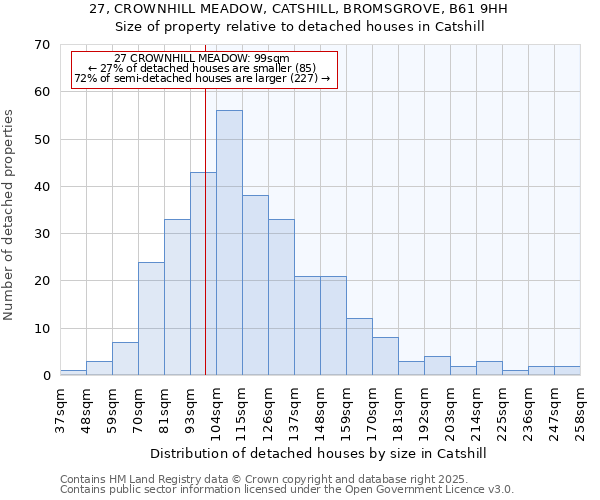 27, CROWNHILL MEADOW, CATSHILL, BROMSGROVE, B61 9HH: Size of property relative to detached houses in Catshill