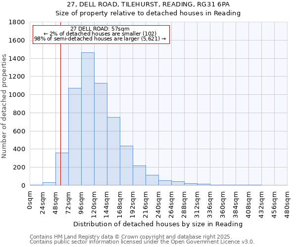 27, DELL ROAD, TILEHURST, READING, RG31 6PA: Size of property relative to detached houses in Reading