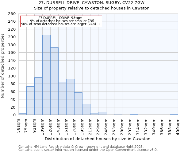 27, DURRELL DRIVE, CAWSTON, RUGBY, CV22 7GW: Size of property relative to detached houses in Cawston