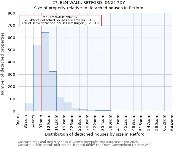 27, ELM WALK, RETFORD, DN22 7DY: Size of property relative to detached houses in Retford