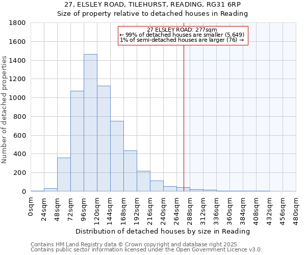 27, ELSLEY ROAD, TILEHURST, READING, RG31 6RP: Size of property relative to detached houses in Reading