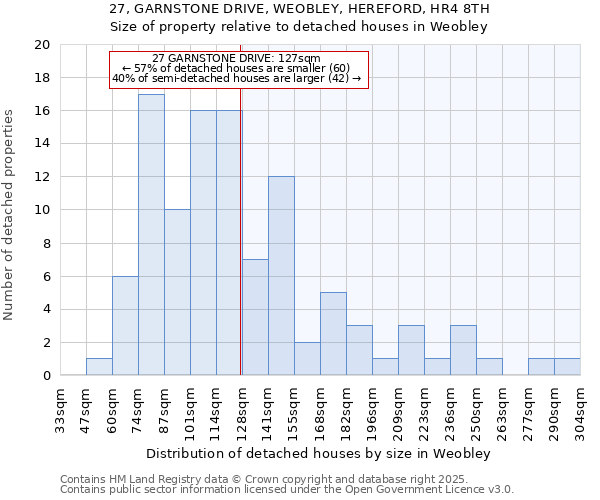 27, GARNSTONE DRIVE, WEOBLEY, HEREFORD, HR4 8TH: Size of property relative to detached houses in Weobley