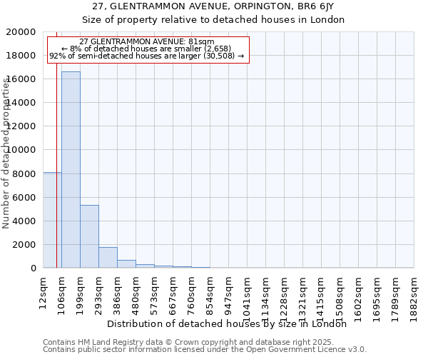 27, GLENTRAMMON AVENUE, ORPINGTON, BR6 6JY: Size of property relative to detached houses in London