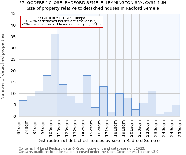 27, GODFREY CLOSE, RADFORD SEMELE, LEAMINGTON SPA, CV31 1UH: Size of property relative to detached houses in Radford Semele