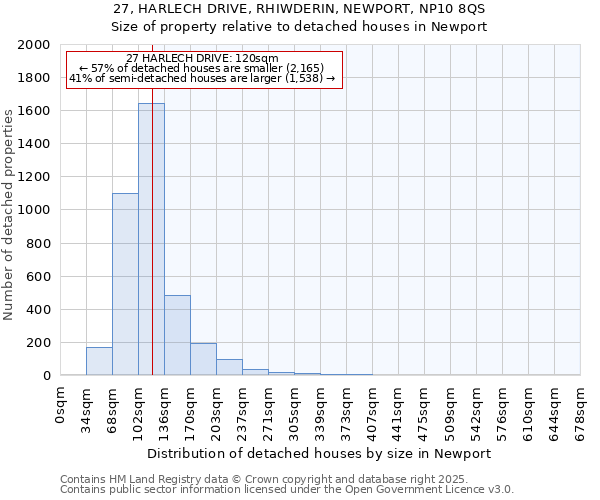 27, HARLECH DRIVE, RHIWDERIN, NEWPORT, NP10 8QS: Size of property relative to detached houses in Newport