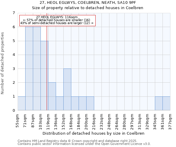 27, HEOL EGLWYS, COELBREN, NEATH, SA10 9PF: Size of property relative to detached houses in Coelbren