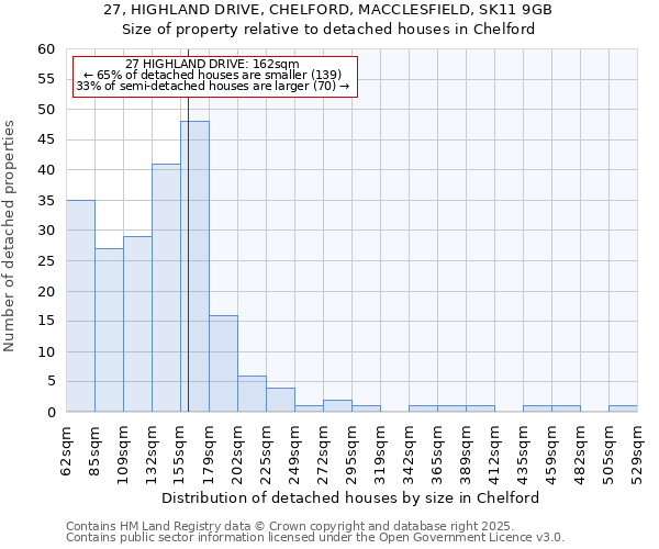 27, HIGHLAND DRIVE, CHELFORD, MACCLESFIELD, SK11 9GB: Size of property relative to detached houses in Chelford