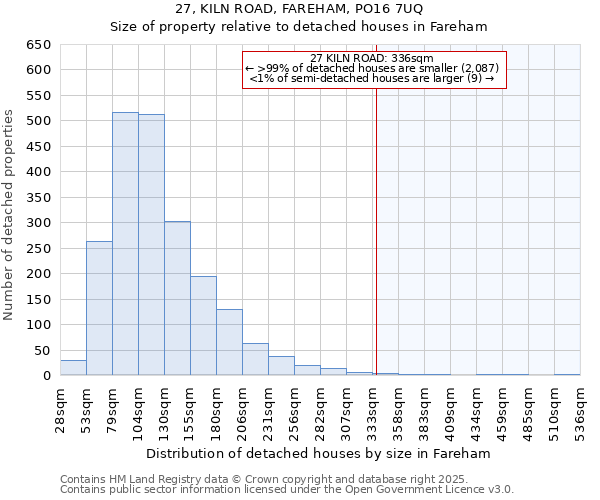 27, KILN ROAD, FAREHAM, PO16 7UQ: Size of property relative to detached houses in Fareham