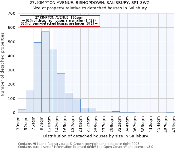 27, KIMPTON AVENUE, BISHOPDOWN, SALISBURY, SP1 3WZ: Size of property relative to detached houses in Salisbury