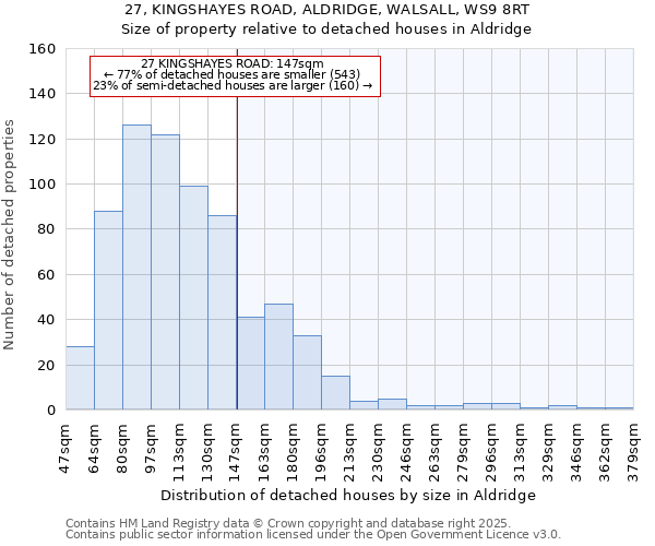 27, KINGSHAYES ROAD, ALDRIDGE, WALSALL, WS9 8RT: Size of property relative to detached houses in Aldridge