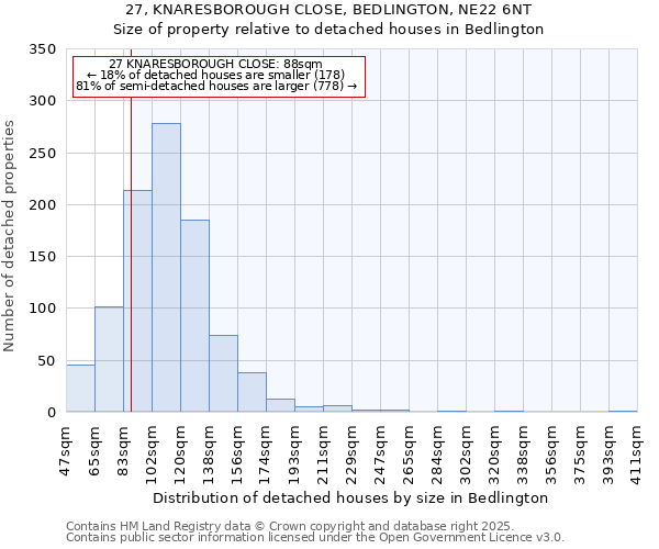 27, KNARESBOROUGH CLOSE, BEDLINGTON, NE22 6NT: Size of property relative to detached houses in Bedlington