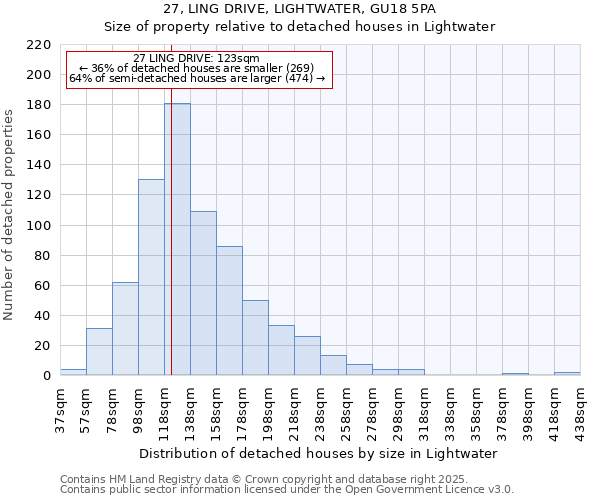 27, LING DRIVE, LIGHTWATER, GU18 5PA: Size of property relative to detached houses in Lightwater