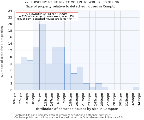 27, LOWBURY GARDENS, COMPTON, NEWBURY, RG20 6NN: Size of property relative to detached houses in Compton