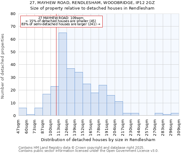 27, MAYHEW ROAD, RENDLESHAM, WOODBRIDGE, IP12 2GZ: Size of property relative to detached houses in Rendlesham