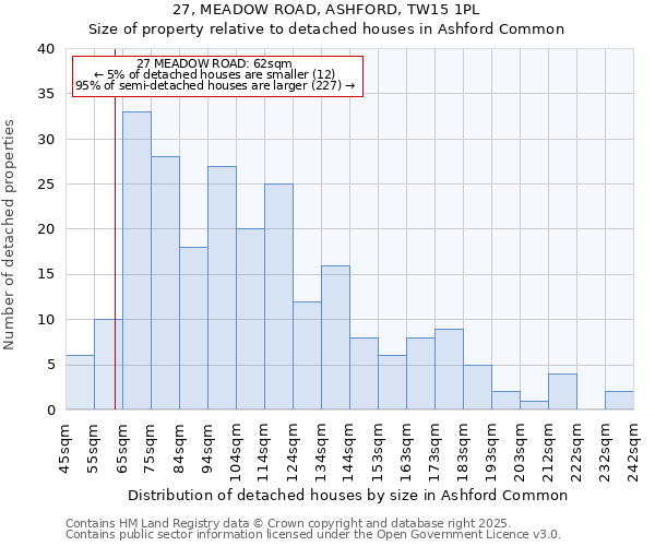 27, MEADOW ROAD, ASHFORD, TW15 1PL: Size of property relative to detached houses in Ashford Common