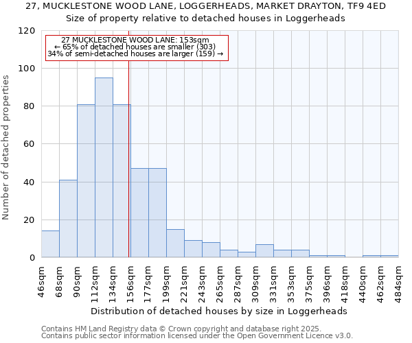 27, MUCKLESTONE WOOD LANE, LOGGERHEADS, MARKET DRAYTON, TF9 4ED: Size of property relative to detached houses in Loggerheads