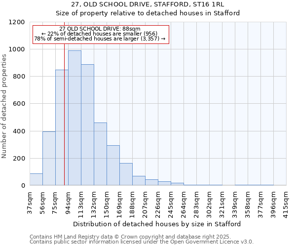 27, OLD SCHOOL DRIVE, STAFFORD, ST16 1RL: Size of property relative to detached houses in Stafford