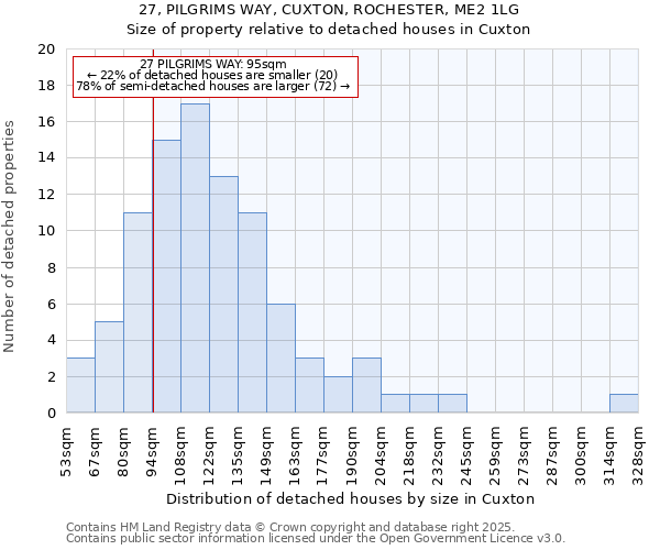 27, PILGRIMS WAY, CUXTON, ROCHESTER, ME2 1LG: Size of property relative to detached houses in Cuxton