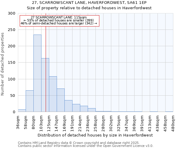 27, SCARROWSCANT LANE, HAVERFORDWEST, SA61 1EP: Size of property relative to detached houses in Haverfordwest