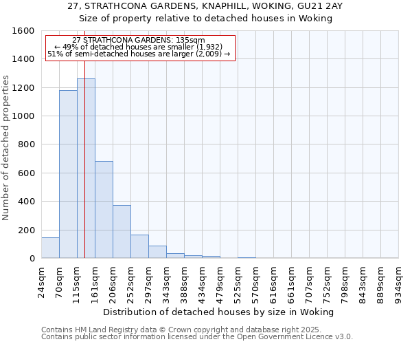 27, STRATHCONA GARDENS, KNAPHILL, WOKING, GU21 2AY: Size of property relative to detached houses in Woking