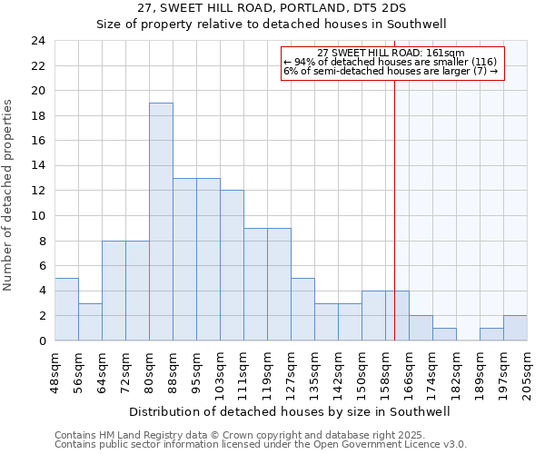 27, SWEET HILL ROAD, PORTLAND, DT5 2DS: Size of property relative to detached houses in Southwell