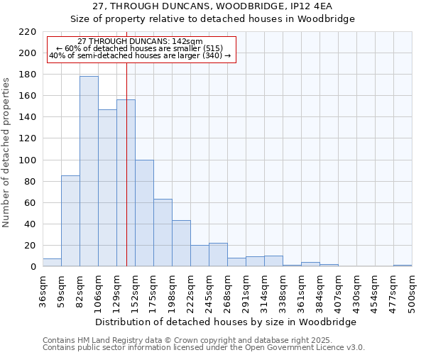 27, THROUGH DUNCANS, WOODBRIDGE, IP12 4EA: Size of property relative to detached houses in Woodbridge