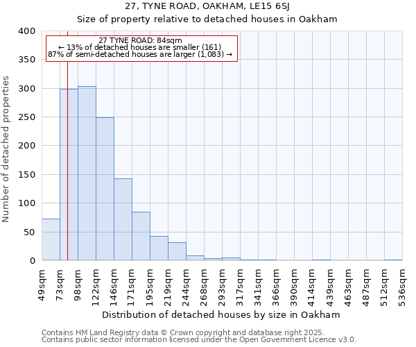 27, TYNE ROAD, OAKHAM, LE15 6SJ: Size of property relative to detached houses in Oakham