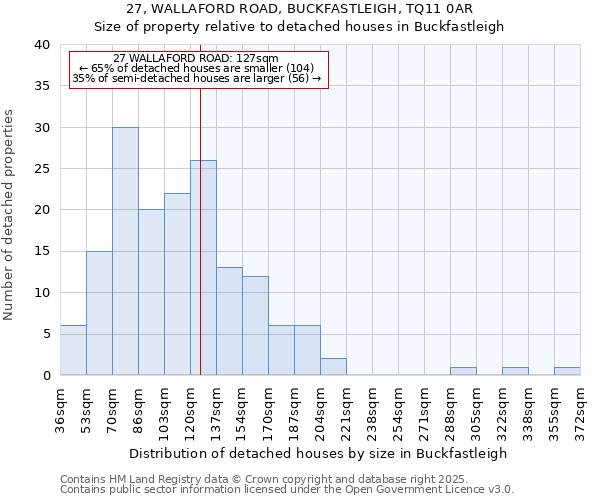 27, WALLAFORD ROAD, BUCKFASTLEIGH, TQ11 0AR: Size of property relative to detached houses in Buckfastleigh