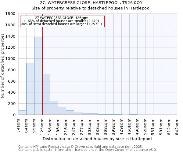 27, WATERCRESS CLOSE, HARTLEPOOL, TS26 0QY: Size of property relative to detached houses in Hartlepool