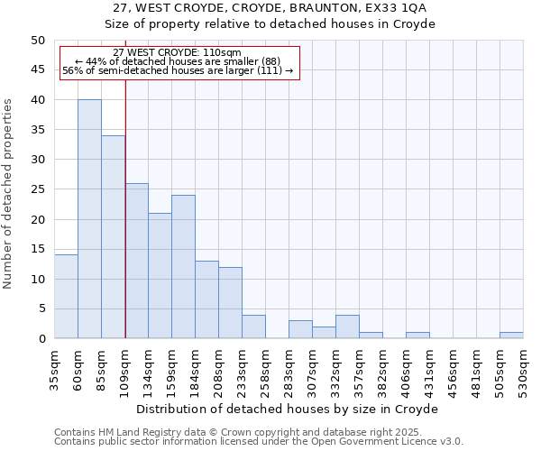 27, WEST CROYDE, CROYDE, BRAUNTON, EX33 1QA: Size of property relative to detached houses in Croyde