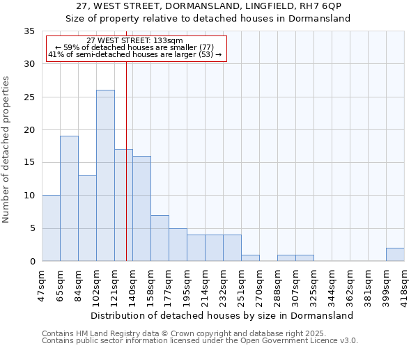 27, WEST STREET, DORMANSLAND, LINGFIELD, RH7 6QP: Size of property relative to detached houses in Dormansland