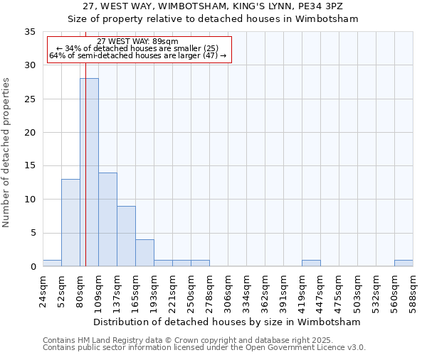 27, WEST WAY, WIMBOTSHAM, KING'S LYNN, PE34 3PZ: Size of property relative to detached houses in Wimbotsham