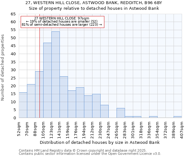 27, WESTERN HILL CLOSE, ASTWOOD BANK, REDDITCH, B96 6BY: Size of property relative to detached houses in Astwood Bank