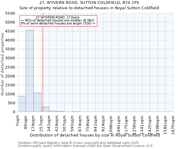 27, WYVERN ROAD, SUTTON COLDFIELD, B74 2PS: Size of property relative to detached houses in Royal Sutton Coldfield