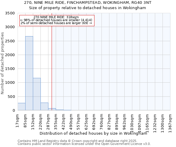 270, NINE MILE RIDE, FINCHAMPSTEAD, WOKINGHAM, RG40 3NT: Size of property relative to detached houses in Wokingham