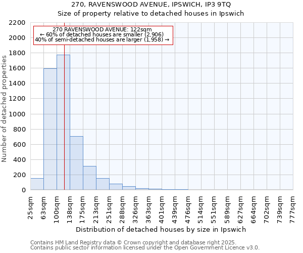 270, RAVENSWOOD AVENUE, IPSWICH, IP3 9TQ: Size of property relative to detached houses in Ipswich